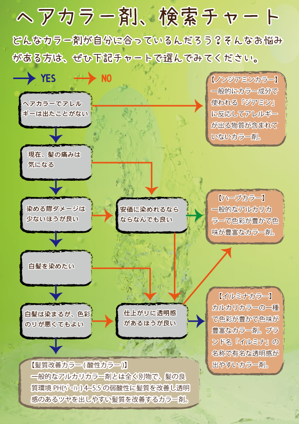 ヘアカラー剤検索チャート